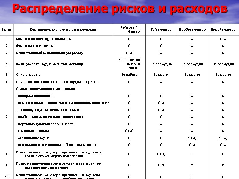 Распределение рисков и расходов